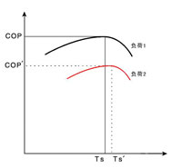 系統(tǒng)COP與負(fù)荷、TS-的關(guān)系